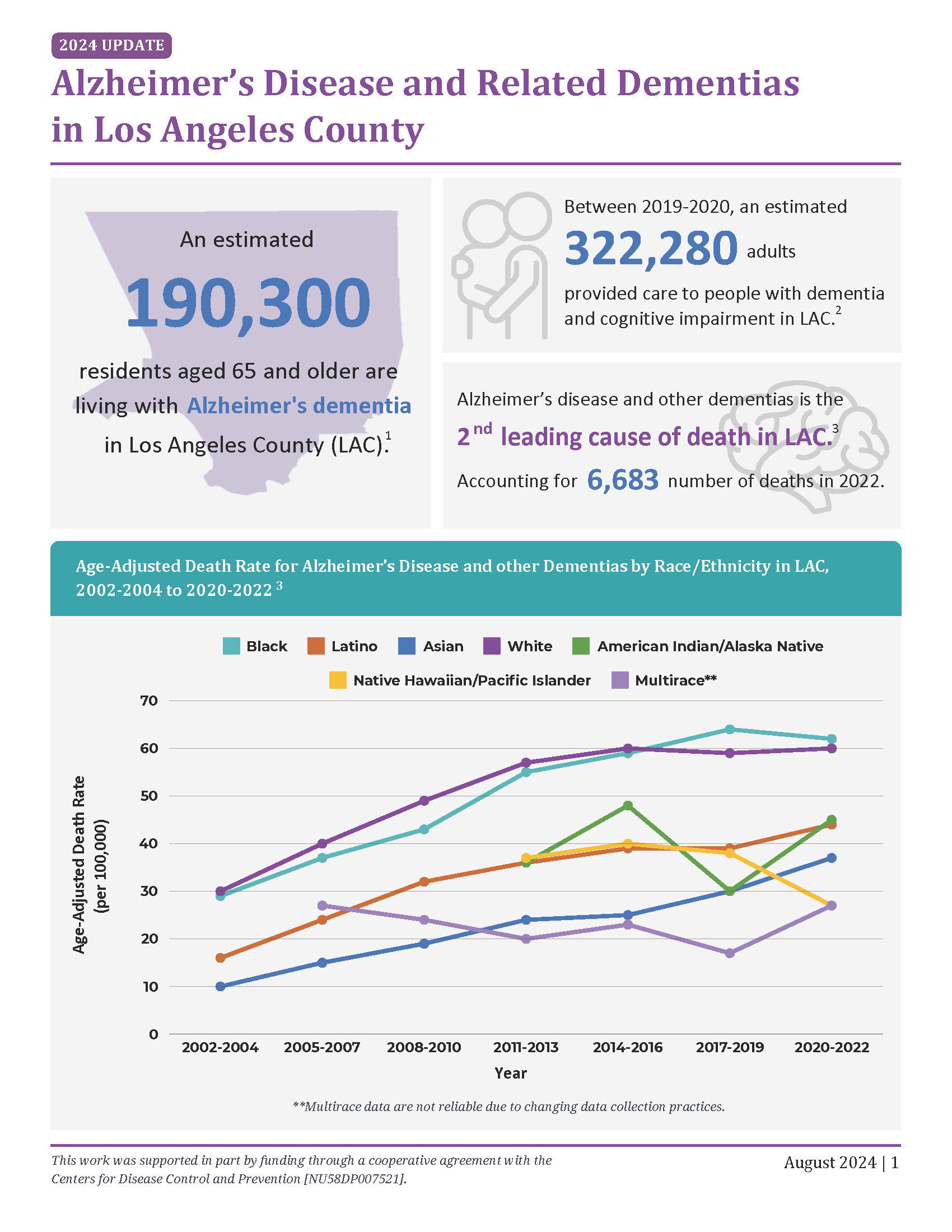 Cover image of Alzheimer's Disease and Related Dementias in Los Angeles County, 2024